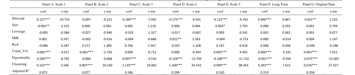 Table A3: Determinants of out-degree centrality using Count_Vol 