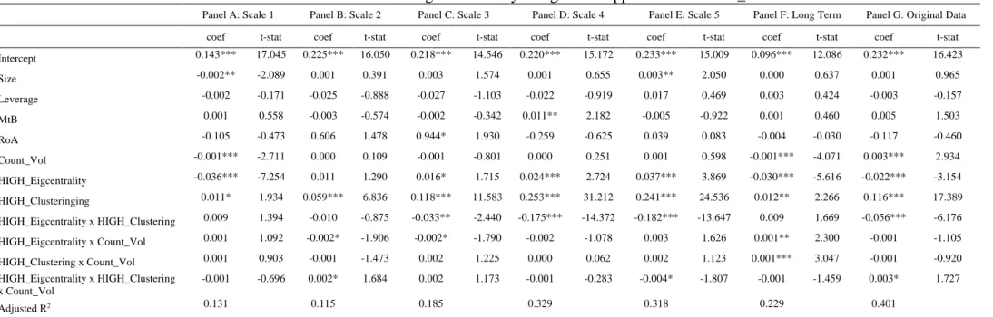 Table A4: Determinants of out-degree centrality using a DiD approach and Count_Vol 