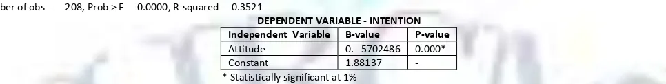 TABLE 7: STATA REGRESSION OUTPUT OF INTENTION AND ATTITUDE 