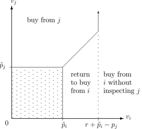 Figure 2: Demand for the two sellers when pi < pj