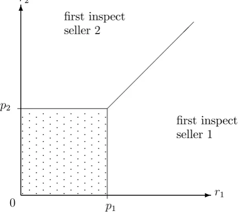 Figure 1: The optimal search order with two sellers