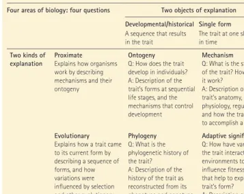 Table 1.1 Tinbergen’s Four Questions Organised
