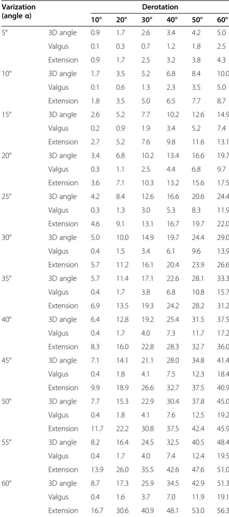 Table 3 Unexpected angulation of a mechanical axis ofthe lower extremity after femoral derotation osteotomy