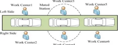 Figure 1. A structure of two-sided assembly line [11] 
