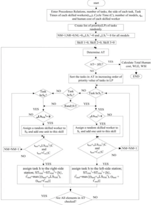 Figure 2. Flowchart of building a feasible solution  