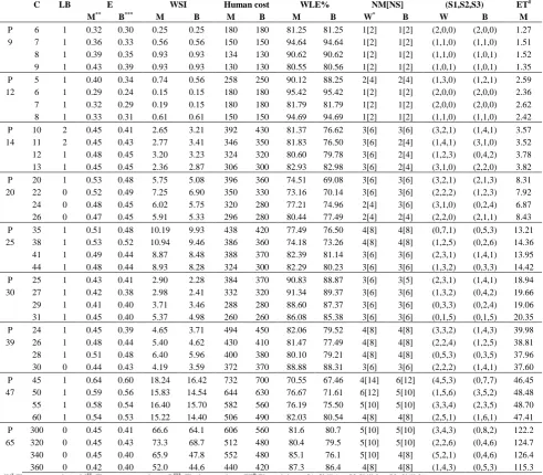 TABLE 5. The obtained results of the proposed algorithm for different problems 
