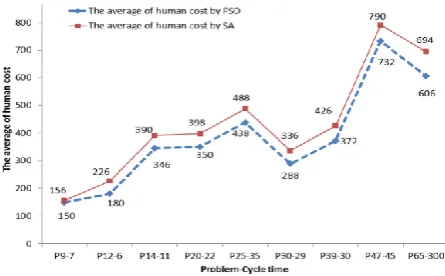 Figure 4. Comparative results obtained for the average of "E" by PSO and SA algorithms  