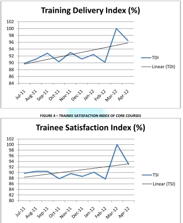 FIGURE 3 – TRAINING DELIVERY INDEX OF CORE DOMAIN - SWITCH 