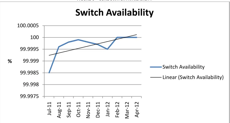 FIGURE 6 – CORE SWITCH AVAILABILITY 