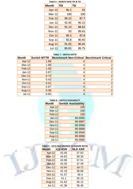 TABLE 6 – MONTH WISE TDI & TSI 