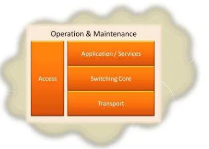 FIGURE 1 – LAYERED TELECOM NETWORK 