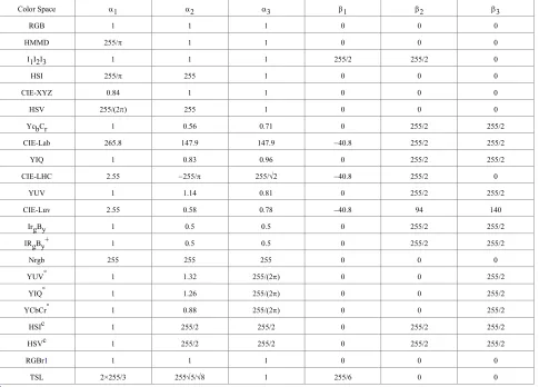 Table 6 lists the names of different color spaces used in 