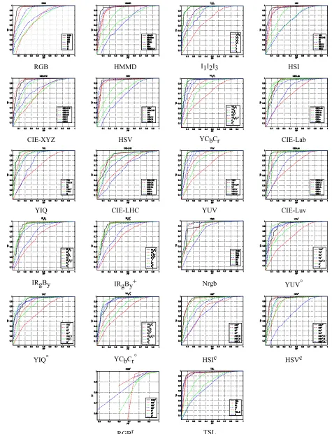 Fig. 13 ROC curves of the OLUT-based skin detector. 
