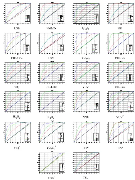 Fig. 14 ROC curves of the BLUT-based skin detection. 