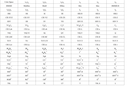 Table 6 Naming convention of color spaces and their representations. 