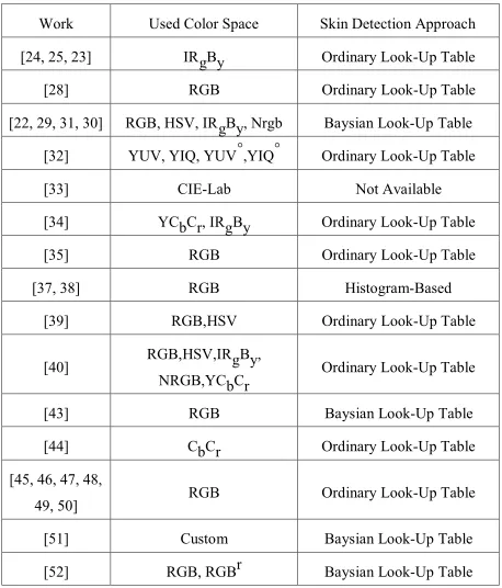 Table 1 Summary of the available pornography detection works. 