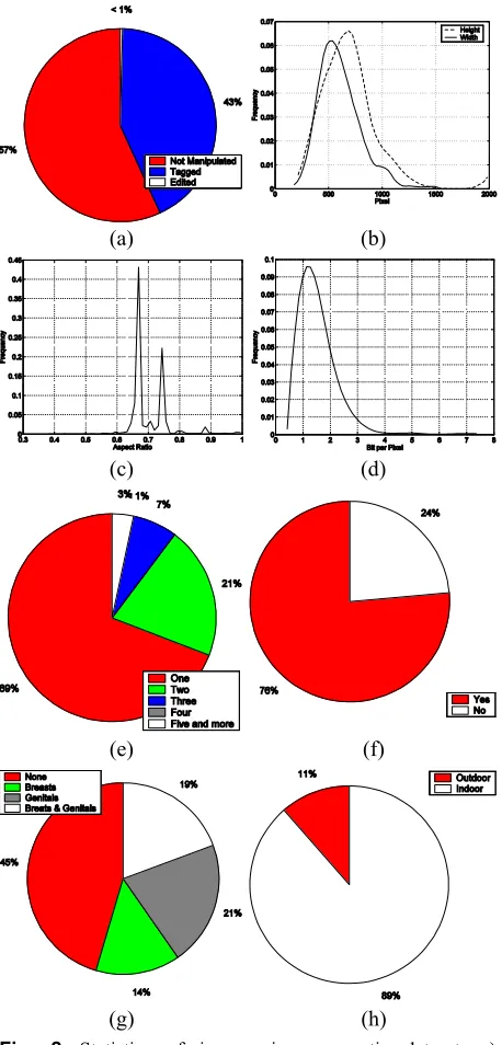 Fig. 2 Statistics of images in our erotic dataset. a) Classification of images into three categories of not manipulated, tagged, and edited