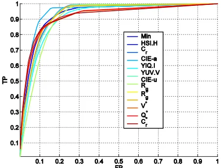 Table 3: False and true positive results of the best LUTs produced by color spaces under investigation