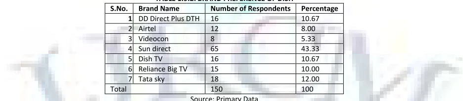 TABLE 1.9.2: BRAND PREFERENCE OF DISH 