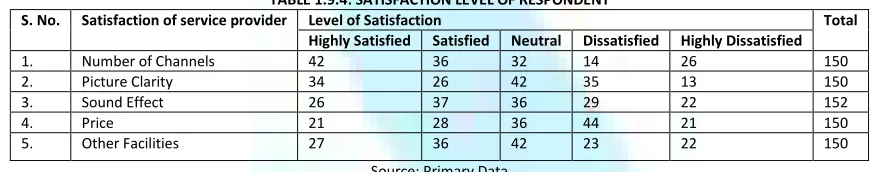 TABLE 1.9.4: SATISFACTION LEVEL OF RESPONDENT 
