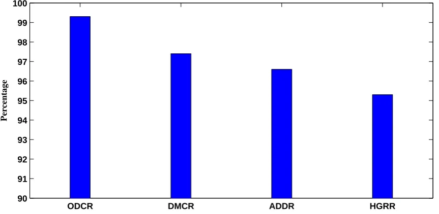 Fig. 8. Performance criteria percentages for the proposed approach. Abbreviations stand for: Object  Detection and Classification Rate (ODCR), Distinguish between Moving and  Commanding frames Rate (DMCR), Arrow’s Direction Detection Rate  (ADDR), and Hand Gesture Recognition Rate (HGRR) 