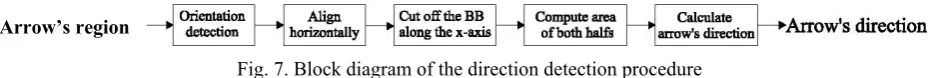Fig. 7. Block diagram of the direction detection procedure  