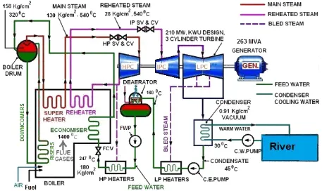 Fig. 1 Water-steam cycle diagram of Nassiriyah thermal power plant. 