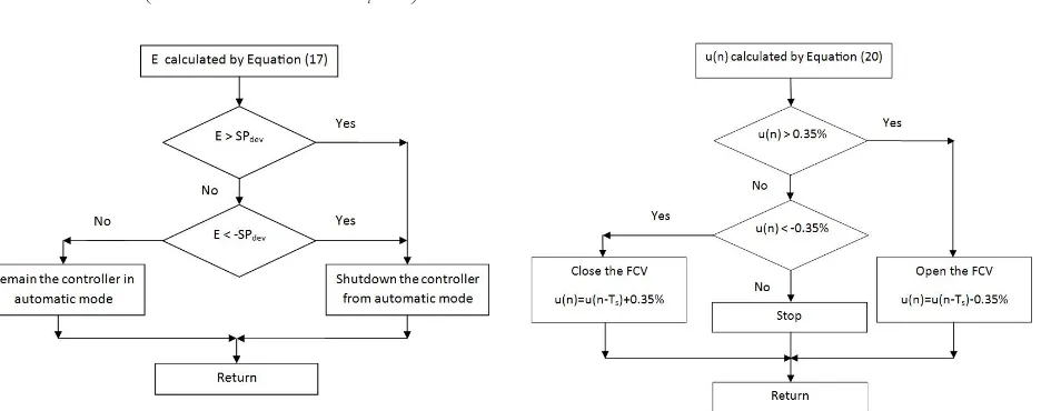 Fig. 11  The flow chart of the main controller shutdown from automatic mode. Fig. 12 Flow chart of automatic opening and closing for the main water level controller