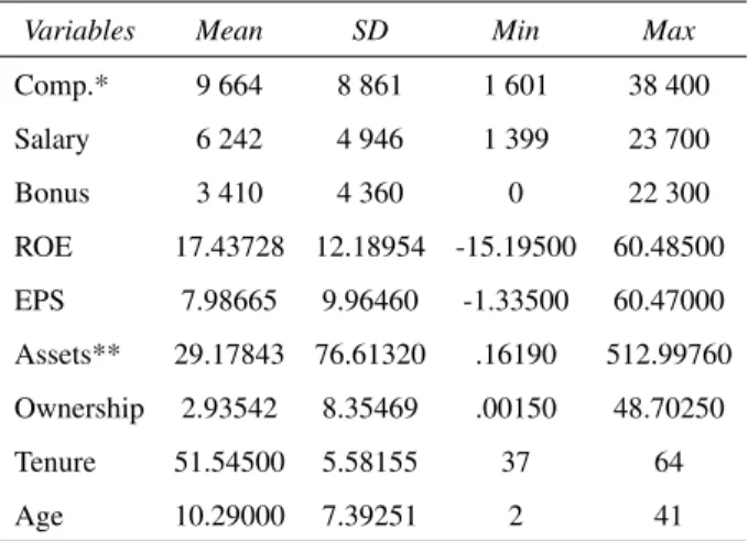 Table I: Descriptive Statistics