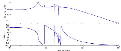 Figure 12. Bode plot of the robust loop shaping controller  