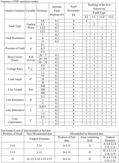 Table 1 Summary of PDP simulation studies 