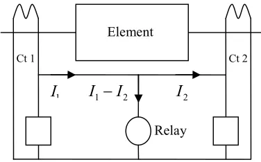 Fig. 2 Schematic Diagram: Current Differential Protection  