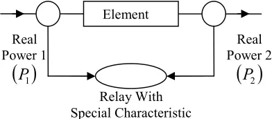 Fig. 4 shows a schematic diagram that describes the power differential protection. To cope with line losses the new protection requires a modified bias characteristic, as shown in Fig