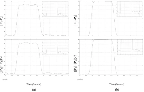 Fig. 14 Components of bias characteristic for 3 phase fault caused in line L16 at time .57 second, (a): When data on 2 is lost and data will be collected from 1-3-4-5-6; (b): When data will be collected from 1-2