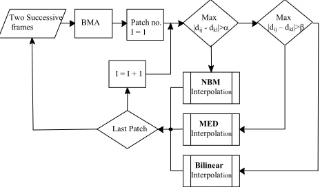 Fig. 6 Various 1-D interpolation patterns. 