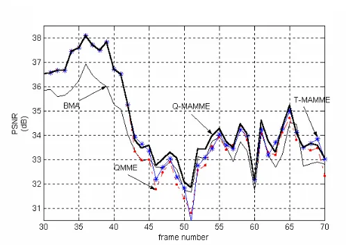 Figure 8 Comparing the quality of various motion estimation methods applying on Suzie (with 16×16 blocks)  