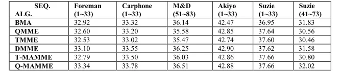 Table 4  Mean PSNRs (in dB) of various ME algorithms for some standard QCIF sequences with 8×8 blocks (frames 1, 3, 5, …)