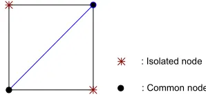 Fig. 11 Isolated and common nodes of a triangular element, made by dividing a quadrangle by its diagonal