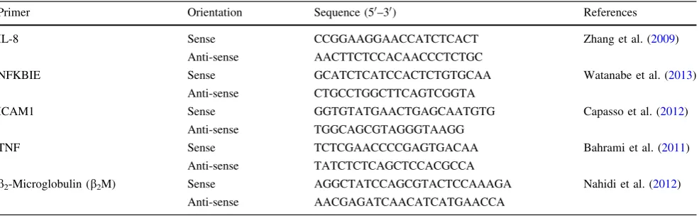 Table 1 Sequences of primers used for RT-PCR analysis