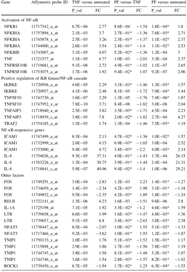 Table 3 Comparison of