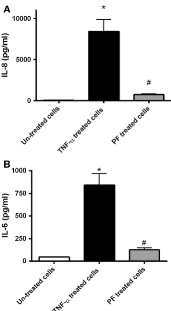 Fig. 1 Expression levels of four genes involved in the NF-using three replicate samples for each treatment