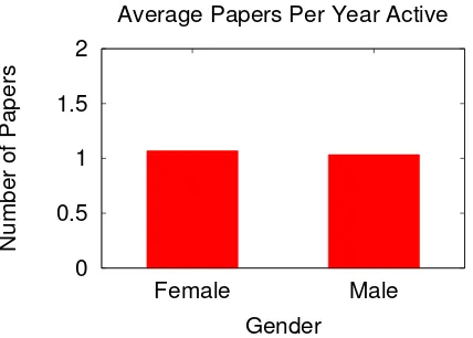Figure 6: The average number of papers per active year,where an author is considered active in years between hisor her ﬁrst and last publication.