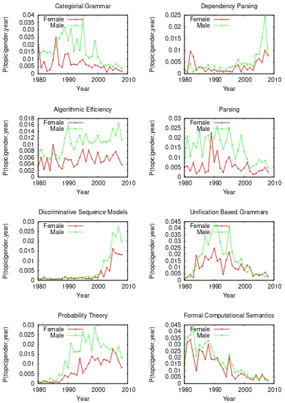 Figure 8: Plots of some topics for which P( topic| male) >(P topic| female) . Note that the scale of the y-axis differsbetween plots.