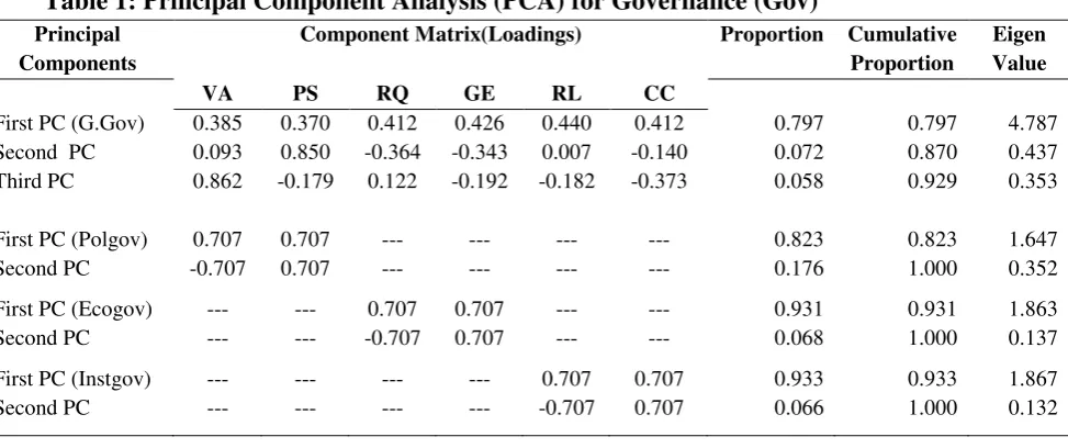Table 1: Principal Component Analysis (PCA) for Governance (Gov) 