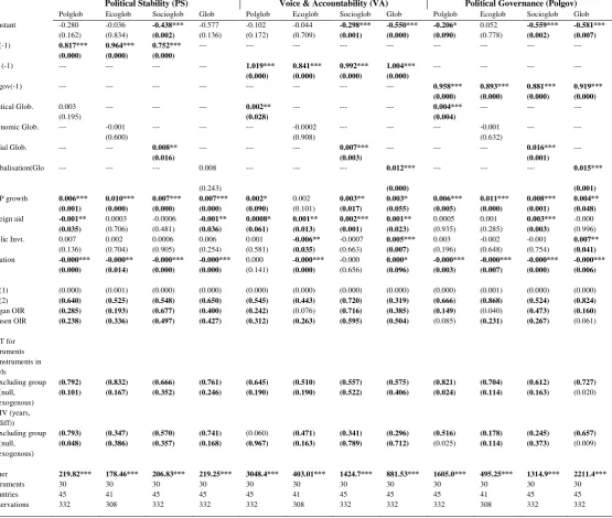 Table 2: Political Governance and Globalisation (for Hypothesis 1) 