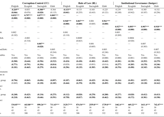 Table 4: Institutional Governance and Globalisation (for Hypothesis 3) 