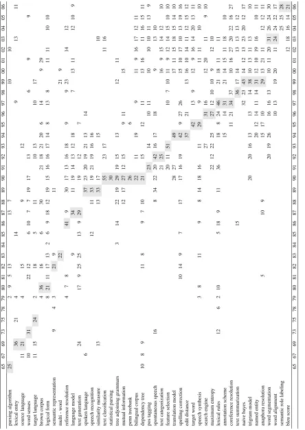 Table 5: The list of selected terms and the yearly importance in terms of CTFIDF.