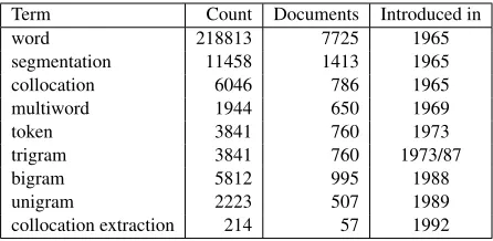 Table 1: Term usage in ACL ARC