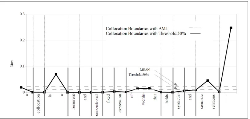 Figure 1: The collocation segmentation of the sentence a collocation is a recurrent and conventional ﬁxed expressionof words that holds syntactic and semantic relations 