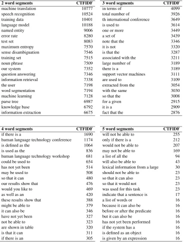 Table 3: The distribution of collocation segments